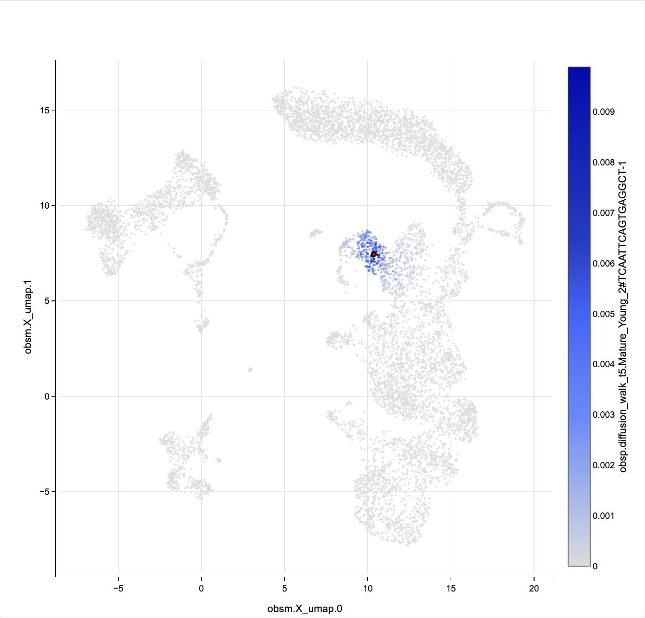 Walk from the monocyte, concentrated in the monocyte cluster at the top of the central cluster.